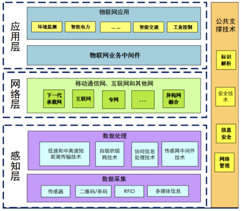 三层架构示意图