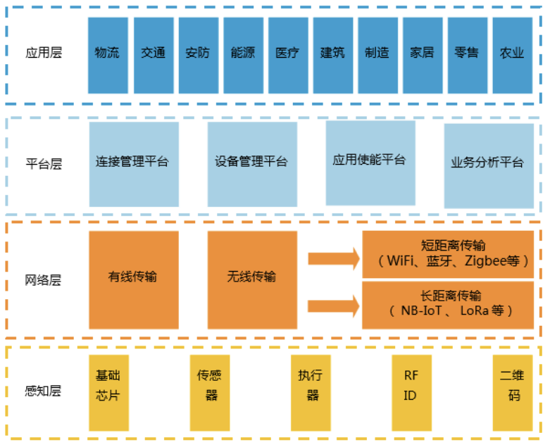 四层架构示意图