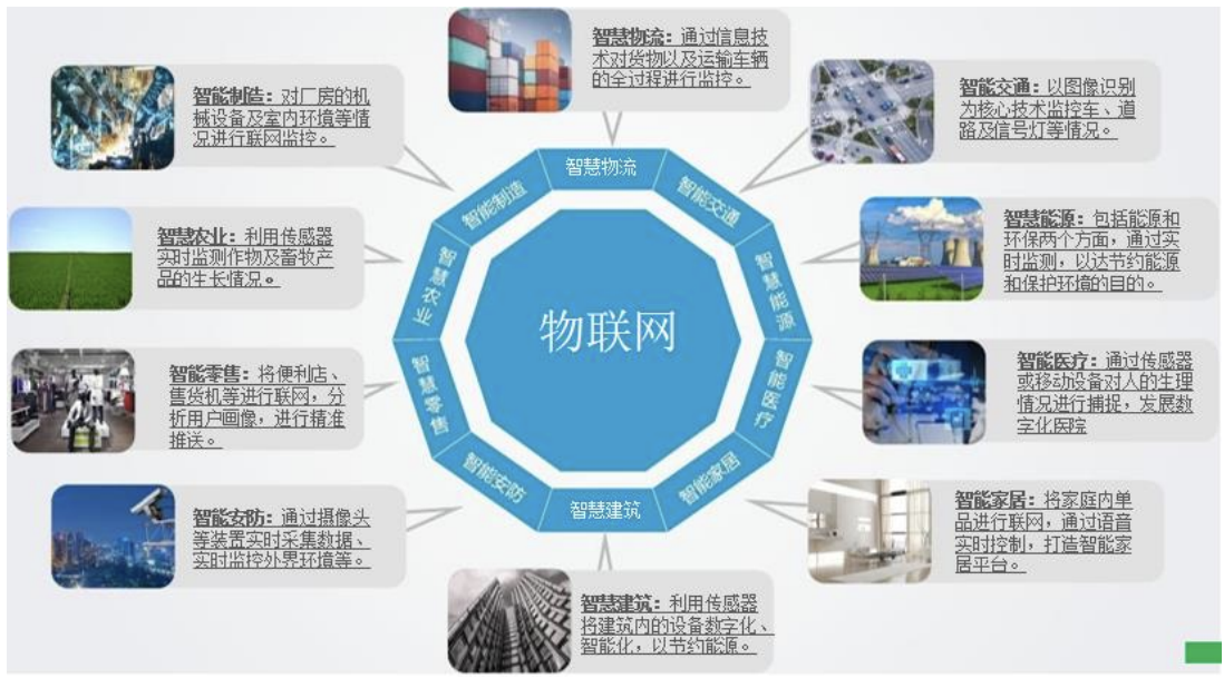 物联网行业应用