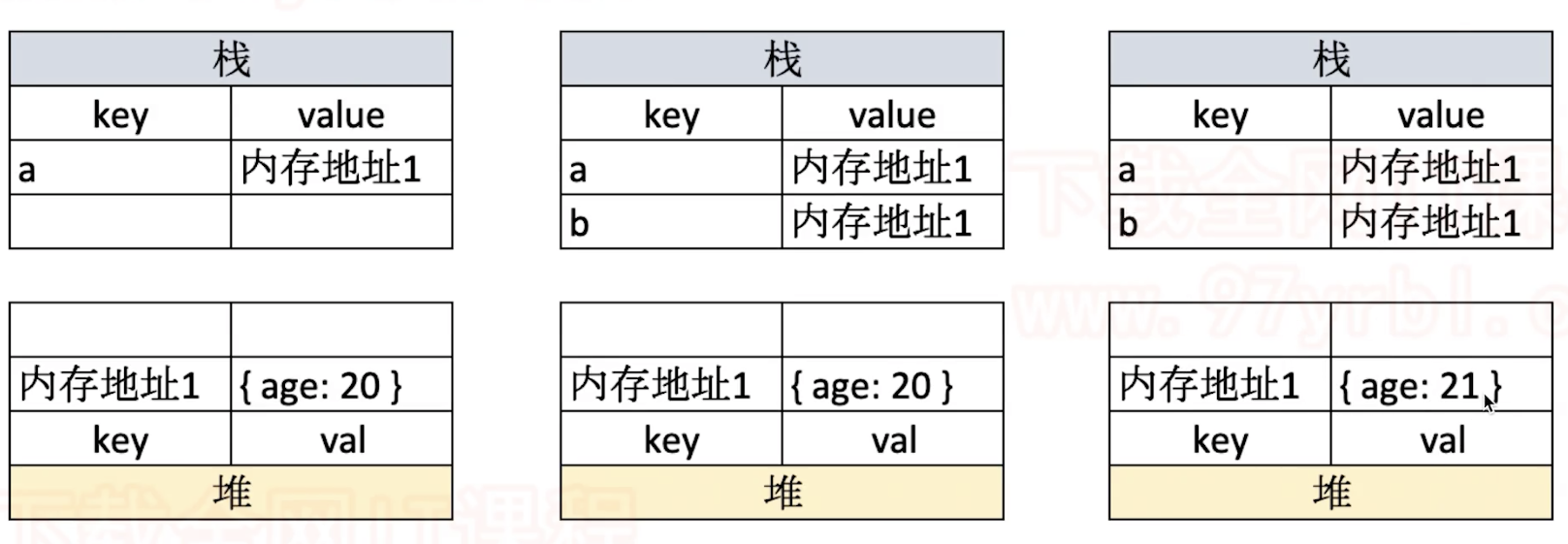 引用数据类型