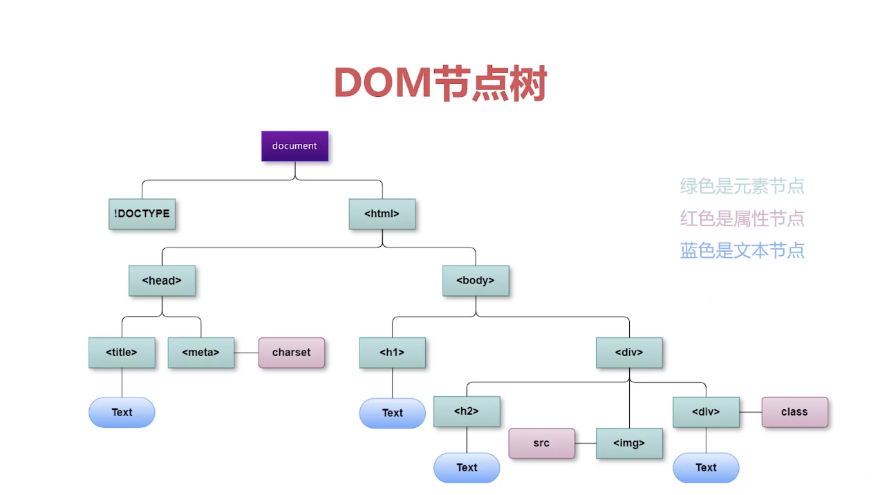 DOM节点树