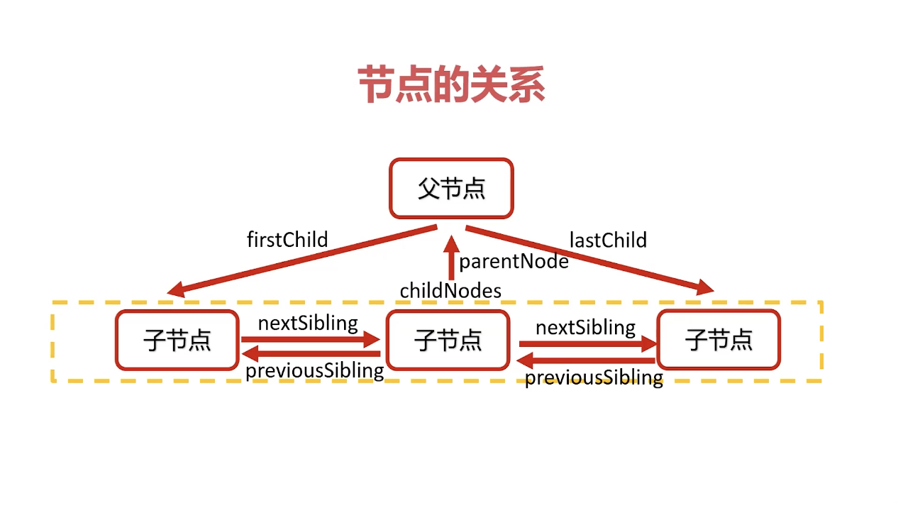 DOM节点关系